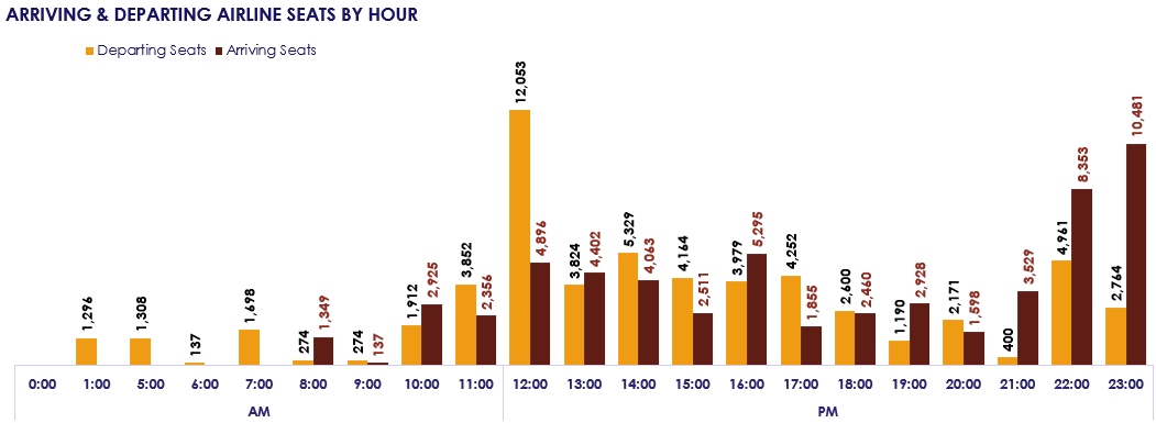 Visualize Future Schedule Insights
