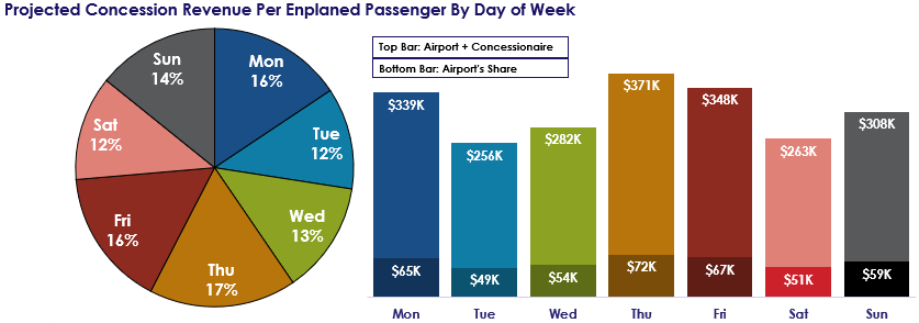 Forecasting Airport Concession Revenue