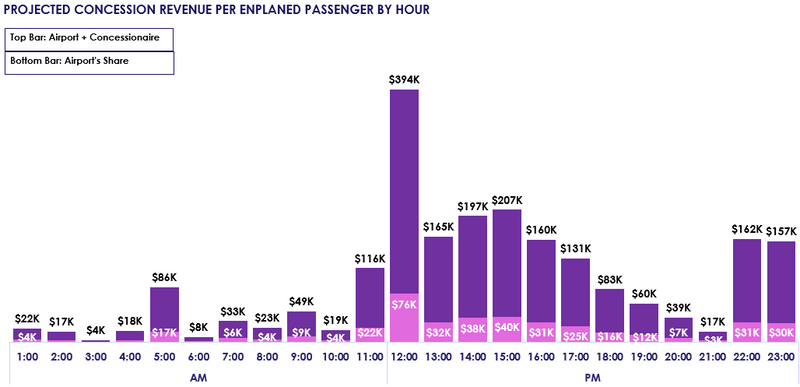 Helping Airport Leadership Project Revenue
