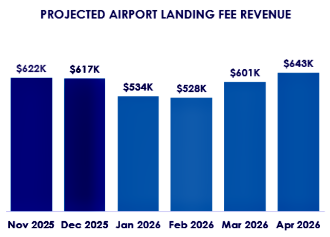 Aircraft Landed Weight & Landing Fee Revenue