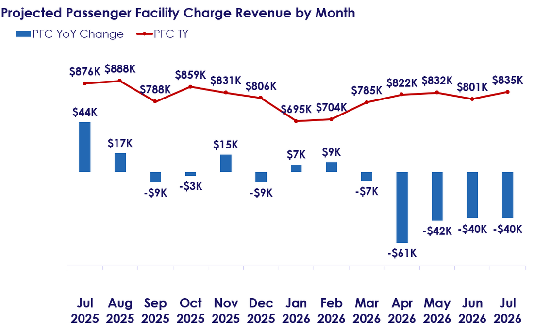 Helping Airports Project Passenger Facility Charge Revenue